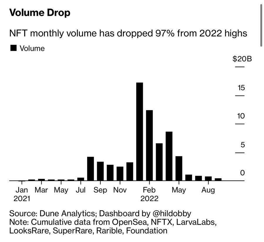 NFT monthly volume has dropped 97% in September 2022 from January 2022 peak