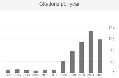 Sorin Anagnoste's academic papers citations per year (2012-2022).