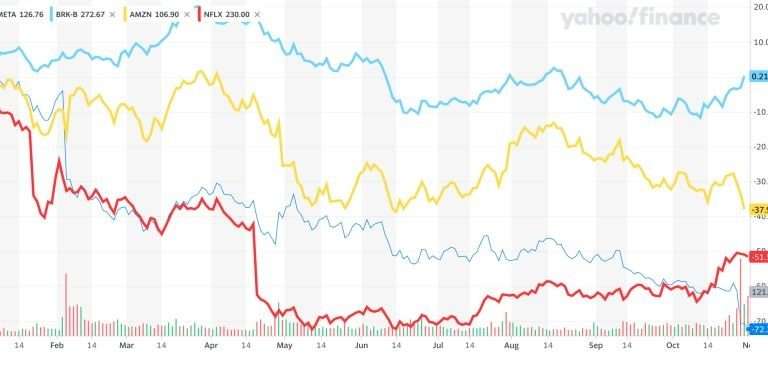 Berkshire Hathaway (BH) vs. Amazon, META & Netflix stock 2022