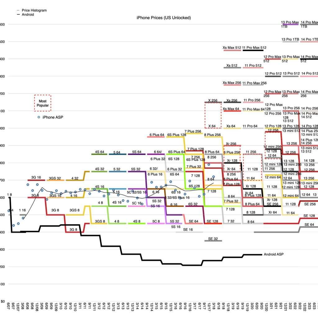 iPhone price evolution (US unlocked)