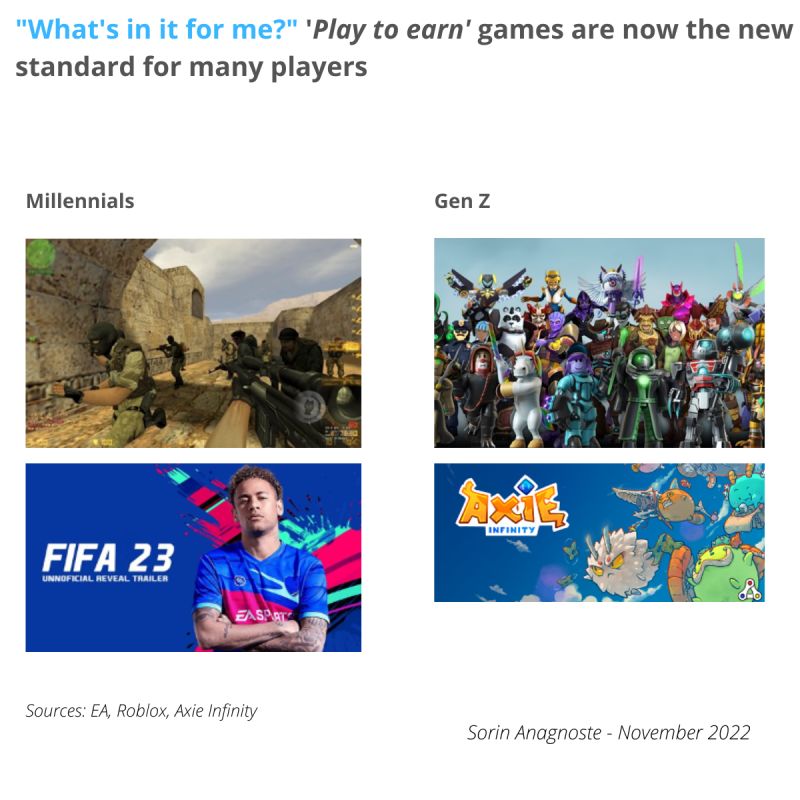Play to earn games are now the new standard for many players. Millenials vs Gen Z