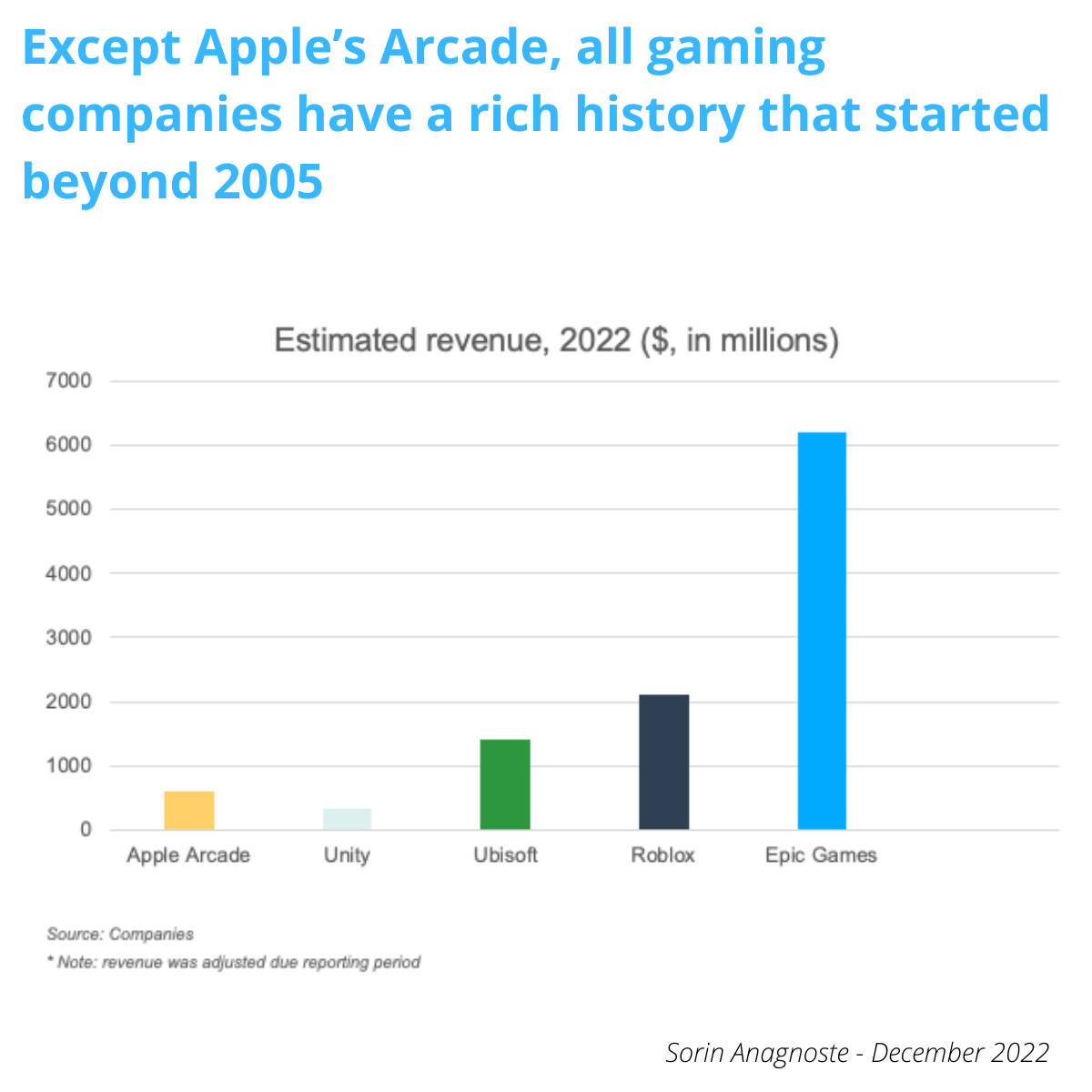 Apple's Arcade revenue