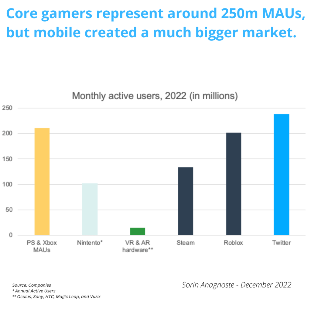 Core gamers represent around 250m MAUs, but mobile created a much bigger market