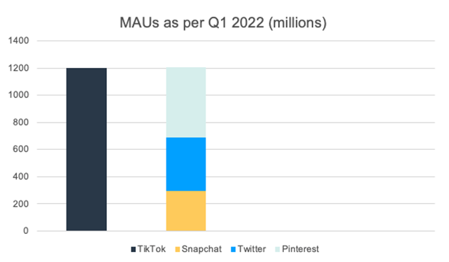 MAUs as per Q1 2022 (millions) - TikTok, Snapchat, Twitter, Pinterest
