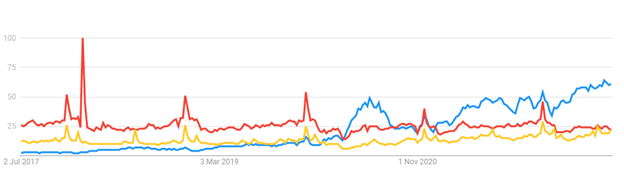 Online search comparison Shein (blue) vs. Zara (yellow) vs. H&M (red)