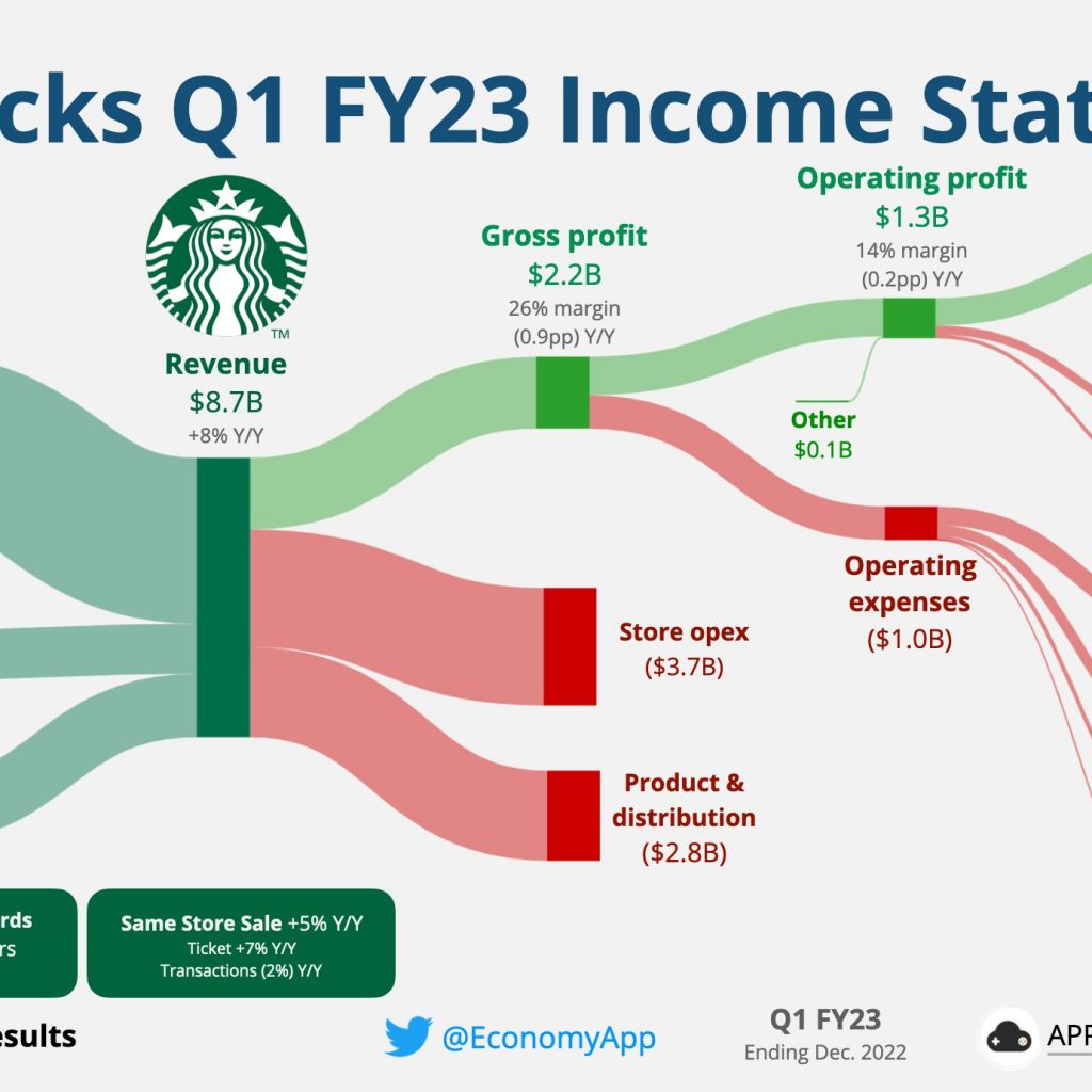 Starbucks Q4 2022 quarterly results