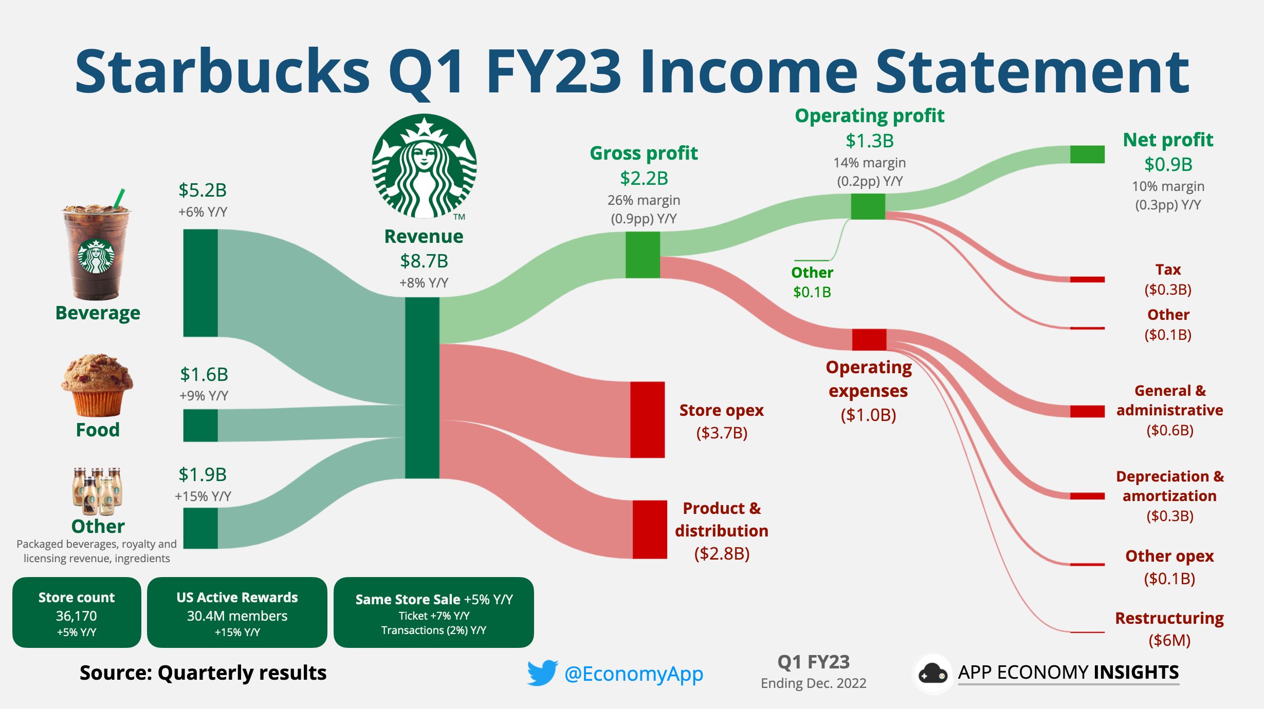 Starbucks Q4 2022 quarterly results