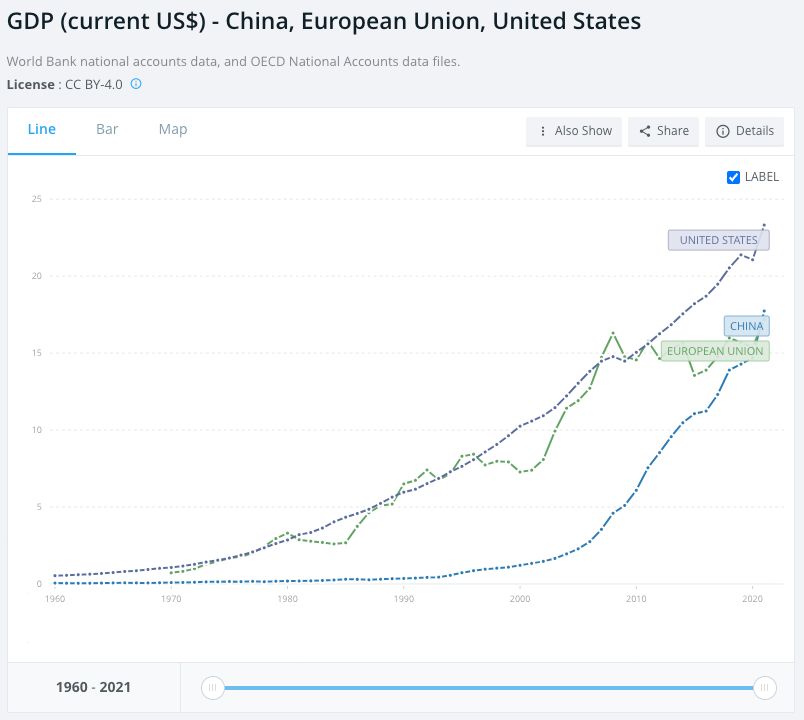 GDP of the USA, China and EU